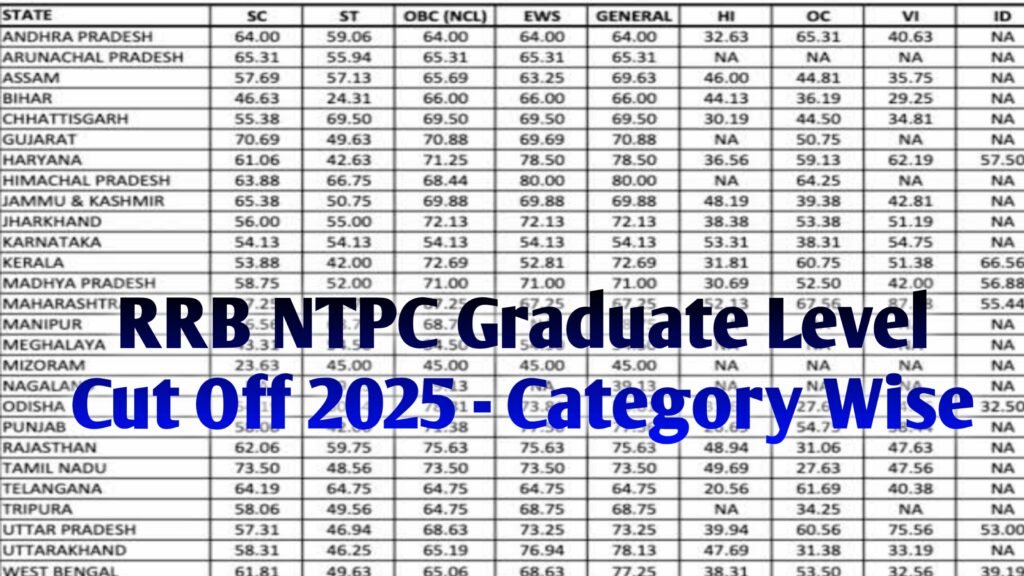 RRB NTPC Graduate Level Cut Off 2025 - Category Wise